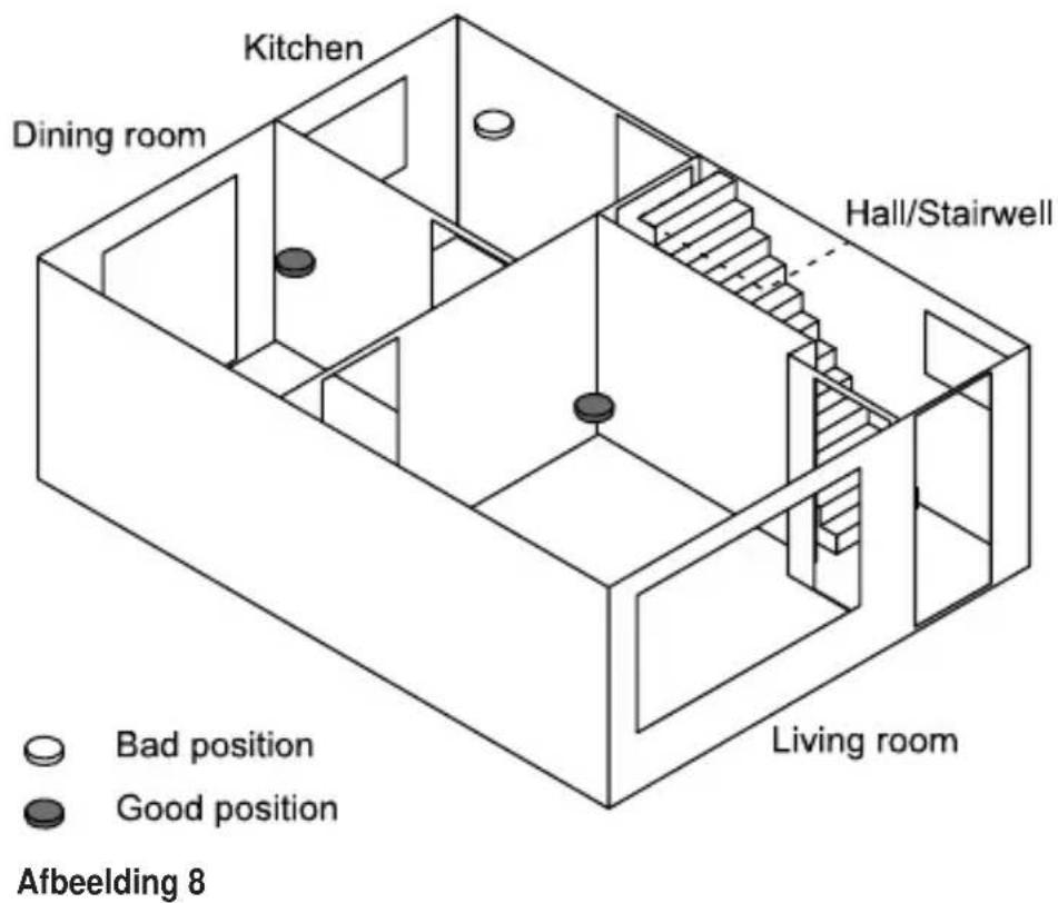Kitchen Dining room Hall/Stairwell Living room Bad position Good position Afbeelding 8
