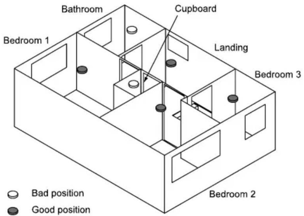 Bathroom Cupboard Bedroom 1 Landing Bedroom 3 Bedroom 2 Bad position Good position