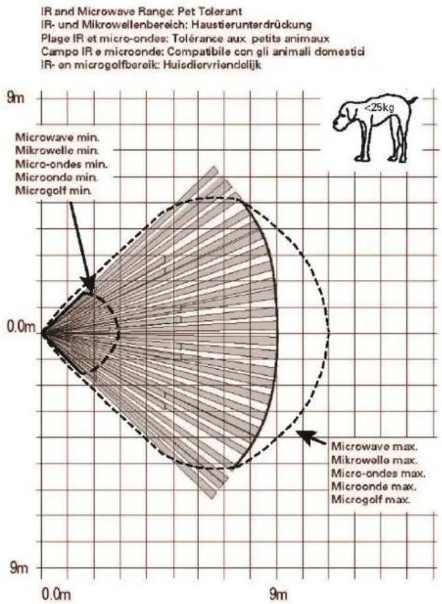IR and Microwave Range: Pet Tolerant IR- und Mikrowellenbereich: Haustierunterdrückung Plage IR et micro-ondes: Tolérance aux petits animaux Campo IR e microonde: Compatible con gli animali domestici IR- en microgolfbereik: Huisdiervriendelijk 9m Microwave min. Mikrowelle min. Micro-ondes min. Microonde min. Microgolf min. 0.0m Microwave max. Mikrowelle max. Micro-ondes max. Microonde max. Microgolf max. 9m 0.0m 9m