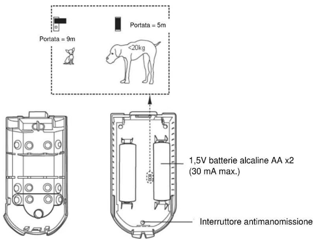 Portata = 9m Portata = 5m <20kg 1,5V batterie alcaline AA x2 (30 mA max.) Interruttore antimanomissione