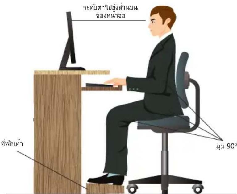 ระดับตาปยังส่วนบน ของหนางอ ที่พักเท้า มุม 90°