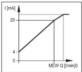 IFM SBT657 - Sortie analogique - 1