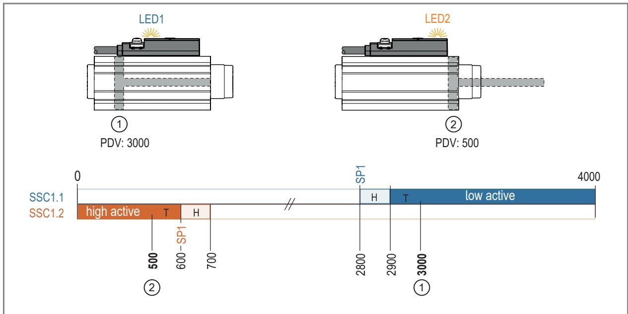 IFM MK5907 - Parametrierbeispiel: Zwei Endlagen erfassen - 2