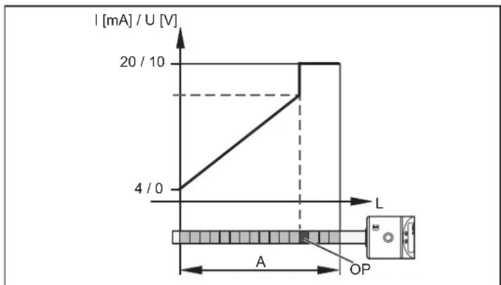 IFM LT3924 - Mesure de niveau avec protection anti-débordement - 2