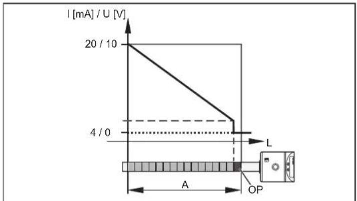 IFM LT3924 - Mesure de niveau avec protection anti-débordement - 4