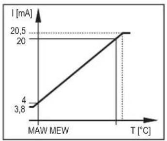 IFM LT3924 - Mesure de température - 3