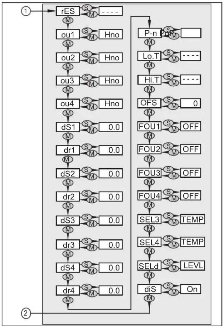 IFM LT8923 - Structure du menu : - 3