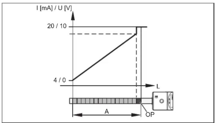 IFM LT3923 - Mesure de niveau avec protection anti-débordement - 1