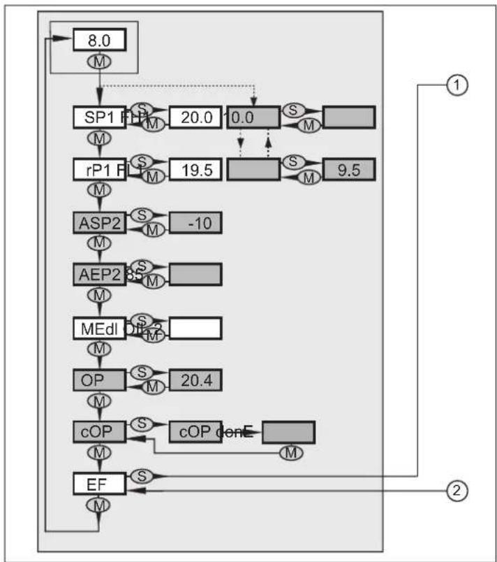 IFM LT3923 - Structure du menu : - 1