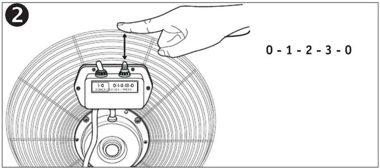 0 - 1 - 2 - 3 - 0 I-0 0-I-II-III-0 POWER SWITCH + PRESS