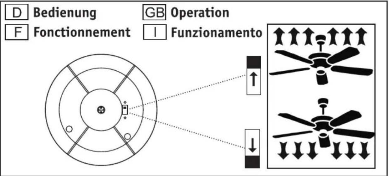 D Bedienung GB Operation F Fonctionnement I Funzionamento