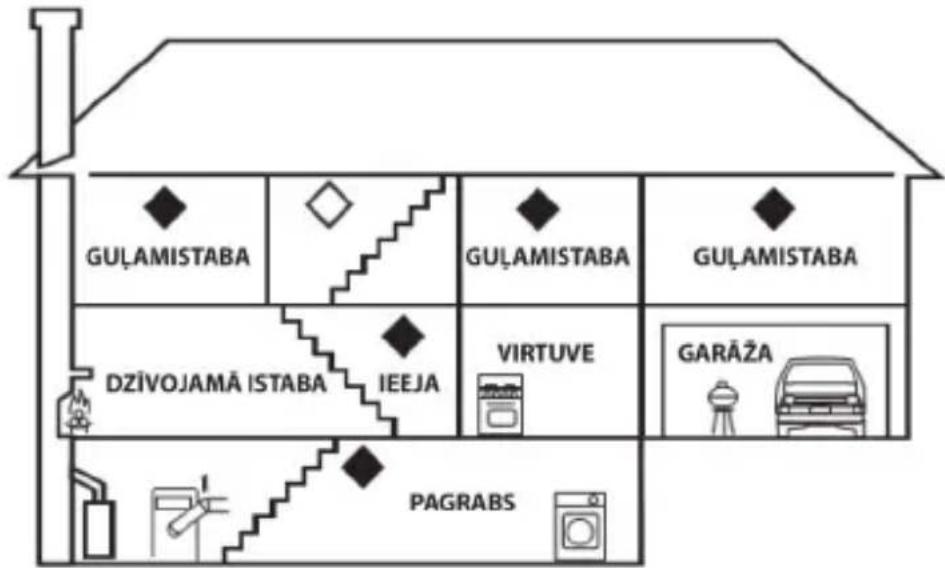 GUŁAMISTABA GUŁAMISTABA GUŁAMISTABA DZIVOJAMĀ ISTABA IEEJA VIRTUVE GARĀŽA PAGRABS