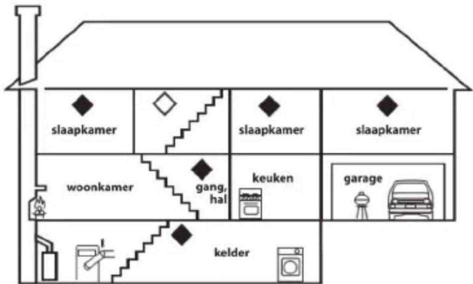 slaapkamer waonkamer gang, hal keuken kelder slaapkamer slaapkamer garage