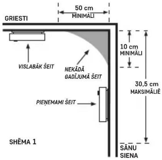 GRIESTI 50 cm MINIMALI VISLABAK ŠEIT NEKĀDĀ GADĪJUMĀ ŠEIT PIENEMAMI ŠEIT SHĒMA 1 10 cm MINIMALI 30,5 cm MAKSIMĀLIĖ SĀNU SIENA
