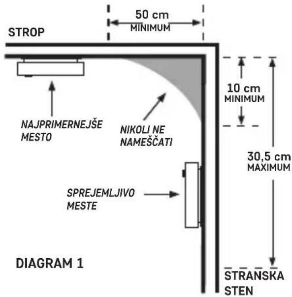 STROP 50 cm MINIMUM 10 cm MINIMUM 30,5 cm MAXIMUM NAJPRIMERJEŠE MESTO NIKOLI NE NAMEŠČATI SPREJEMLJIVO MESTE STRANSKA STEN DIAGRAM 1