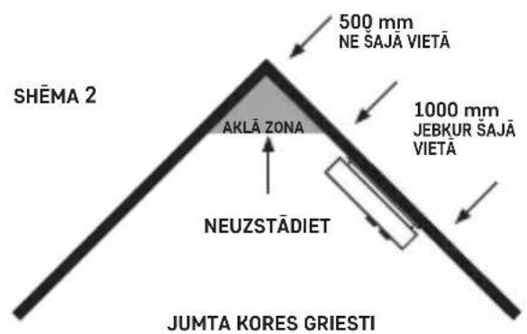 SHËMA 2 500 mm NE SAJÄ VIETÄ AKLÄ ZONA 1000 mm JEBKUR SAJÄ VIETÄ NEUZSTÄDIET JUMTA KORES GRIESTI