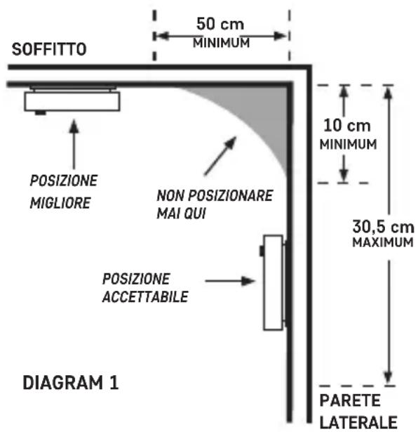 SOFFITTO 50 cm MINIMUM 10 cm MINIMUM 30,5 cm MAXIMUM POSIZIONE MIGLIORE NON POSIZIONARE MAI QUI POSIZIONE ACCETTABILE PARETE LATERALE DIAGRAM 1