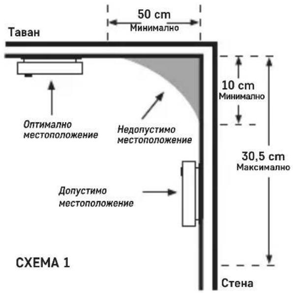 Таван 50 cm Минимално 10 cm Минимално 30,5 cm Максимално Оптимално местоположение Недопустимо местоположение Допустимо местоположение СХЕМА 1 Стена