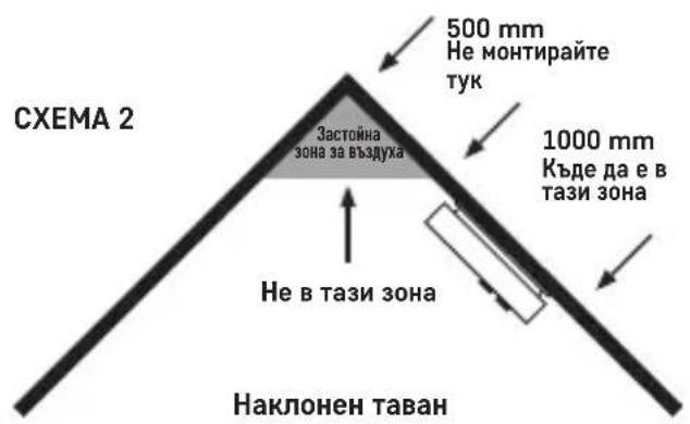 CXEMA 2 500 mm Не монтирайте тук Застойна зона за въздуха 1000 mm Къде да е в тази зона Не в тази зона Наклонен таван