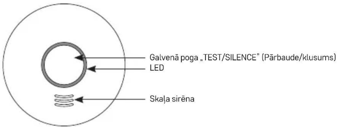 Galvenā poga „TEST/SILENCE" (Pārbaude/klusums) LED Skaļa sirēna