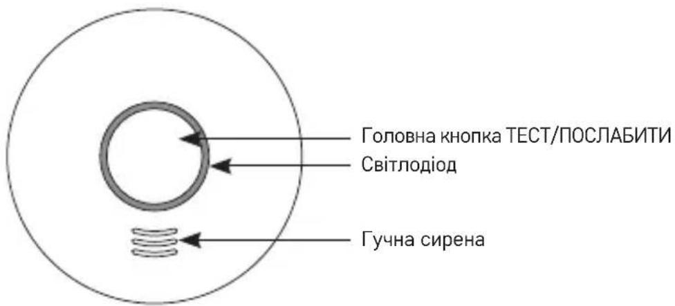 Головна кнопка ТЕСТ/ПОСЛАБИТИ Світлодіод Гучна сирена