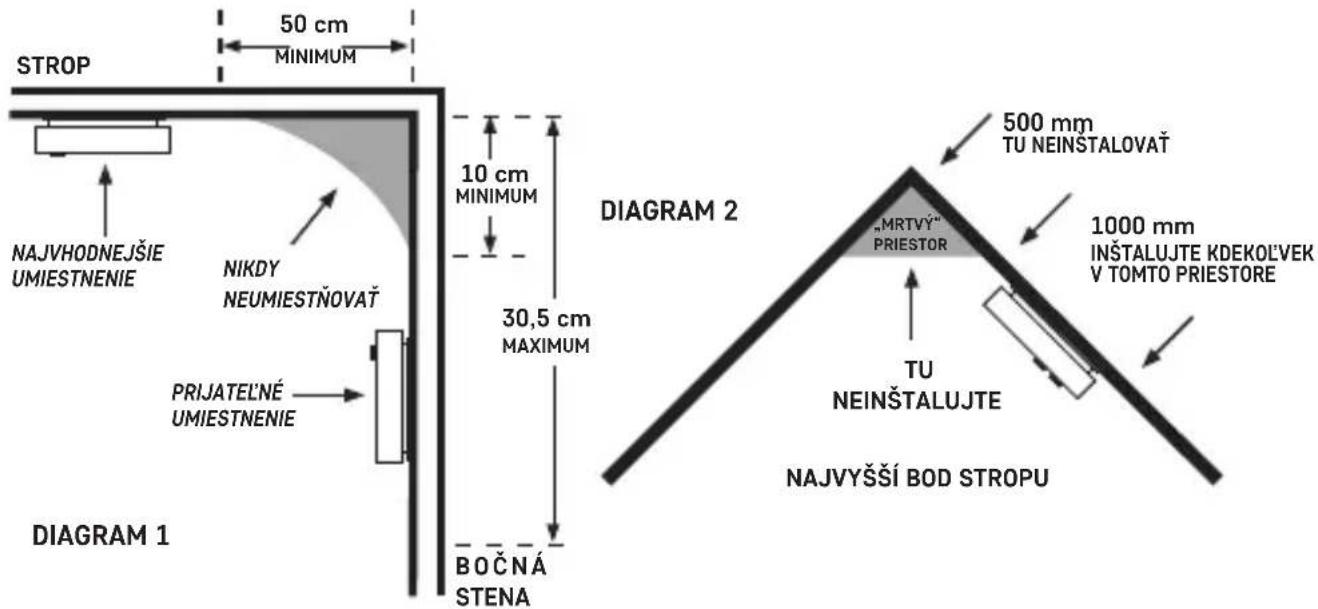 STROP 50 cm MINIMUM NAJVHODNEJŠIE UMIESTNENIE NIKDY NEUMIESTNOVAČT PRIJATEL'NE UMIESTNENIE DIAGRAM 1 10 cm MINIMUM 30,5 cm MAXIMUM BOČNÁ STENA DIAGRAM 2 500 mm TU NEINSTALOVAČT „MRTVÝ“ PRIESTOR 1000 mm INŠTALUJTE KDEKOLVEK V TOMTO PRIESTORE TU NEINSTALUJTE NAJVYŠÍ BOD STROPU