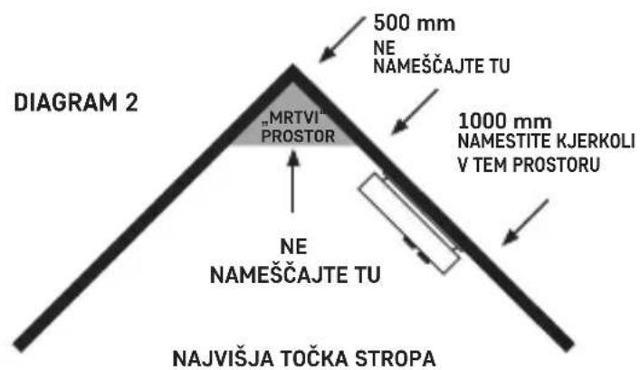 500 mm NE NAMEŠČAJTE TU „MRTVI“ PROSTOR 1000 mm NAMESTITE KJERKOLI V TEM PROSTORU NE NAMEŠČAJTE TU NAJVIŠJA TOČKA STROPA