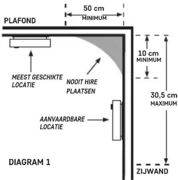 PLAFOND 50 cm MINIMUM MEEST GESCHIKTE LOCATIE NOOIT HIRE PLAATSEN 10 cm MINIMUM 30,5 cm MAXIMUM AANVAARDBARE LOCATIE ZIJWAND DIAGRAM 1