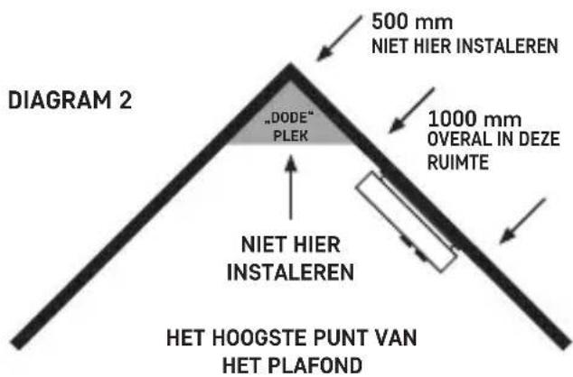500 mm NIET HIER INSTALEREN 1000 mm OVERAL IN DEZE RUIMTE DIAGRAM 2 „DODE“ PLEK NIET HIER INSTALEREN HET HOOGSTE PUNT VAN HET PLAFOND