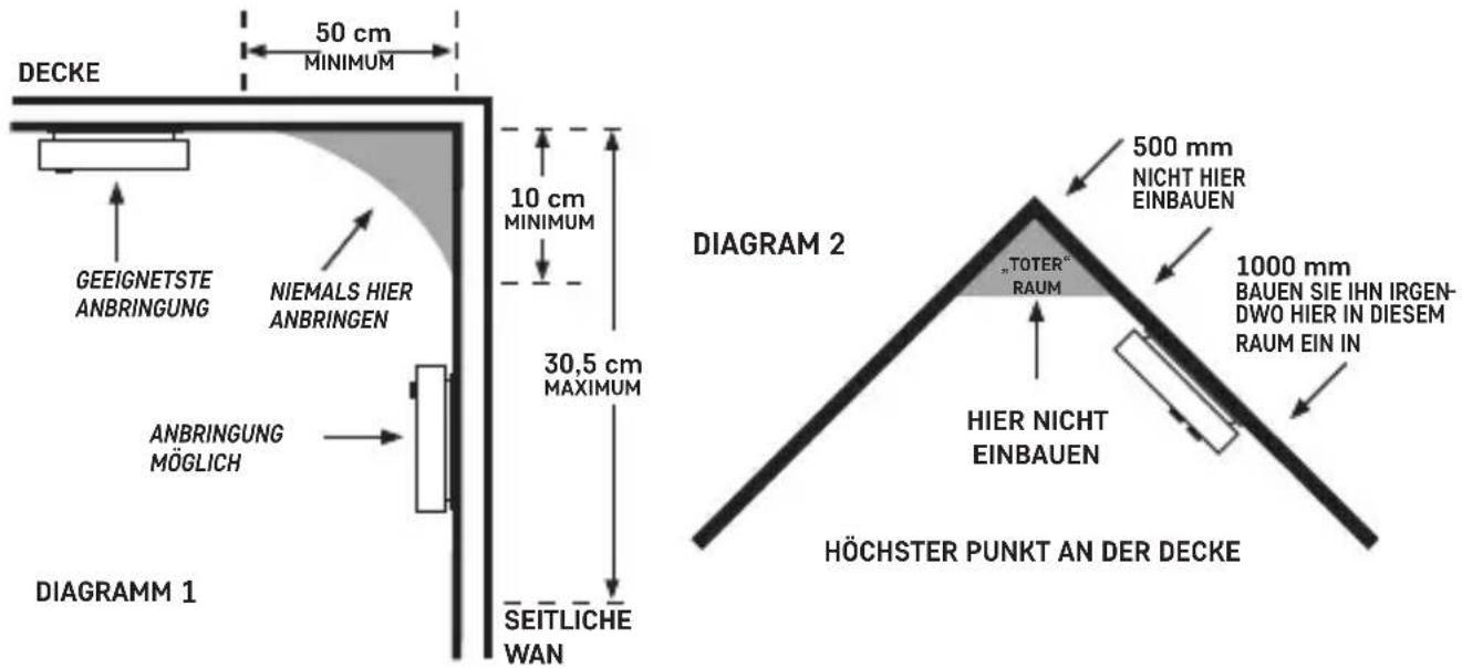 50 cm MINIMUM DECKE 10 cm MINIMUM GEEIGNETSTE ANBRINGUNG NIEMALS HIER ANBRINGEN 30,5 cm MAXIMUM ANBRINGUNG MÖGICHL DIAGRAMM 1 SEITLICHE WAN DIAGRAM 2 500 mm NICHT HIER EINBAUEN „TOTER“ RAUM 1000 mm BAUEN SIE IHN IRGEN- DWO HIER IN DIESEM RAUM EIN IN HIER NICHT EINBAUEN HÖCHSTER PUNKT AN DER DECKE