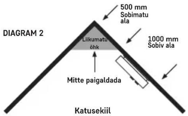 500 mm Sobimatu ala 1000 mm Sobiv ala Lilikumatu õhk Mitte paigaldada Katuskiil