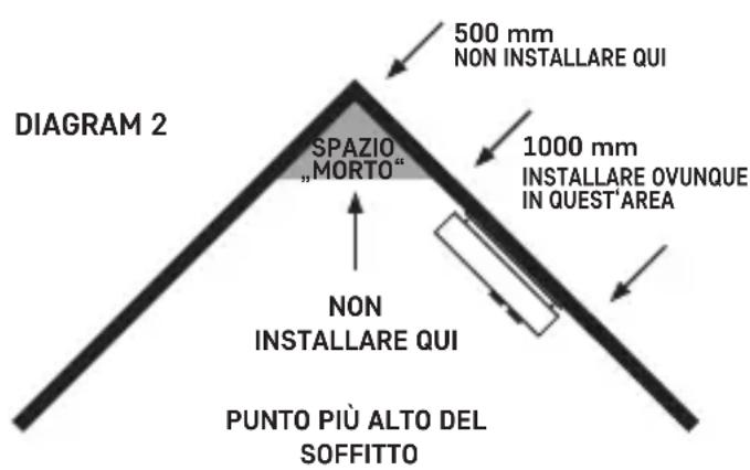 500 mm NON INSTALLARE QUI 1000 mm INSTALLARE OVUNQUE IN QUEST'AREA SPAZIO. „MORTO“ NON INSTALLARE QUI PUNTO PIÙ ALTO DEL SOFFITTO