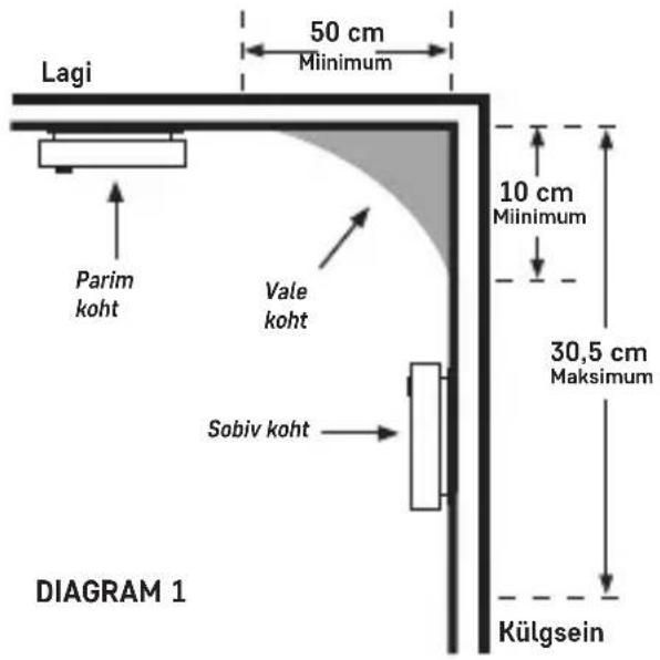 Lagi 50 cm Minimum 10 cm Miminimum 30,5 cm Maksimum Parim koht Vale koht Sobiv koht Külgsein DIAGRAM 1