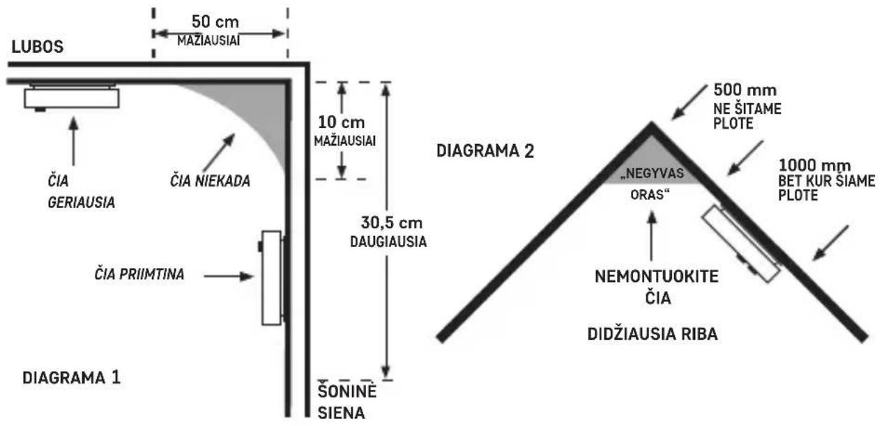 LUBOS 50 cm MAŽIAUSIAI ČIA GERIAUSIA ČIA NIEKADA ČIA PRIIMTINA 10 cm MAŽIAUSIAI 30,5 cm DAUGIAUSIA ŠONINE SIENA DIAGRAMA 1 DIAGRAMA 2 500 mm NE ŠITAME PLOTE 1000 mm BET KUR ŠIAME PLOTE „NEGYVAS ORAS“ NEMONTUOKITE ČIA DIDŽIAUSIA RIBA