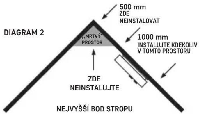 500 mm ZDE NEINSTALOVAT 1000 mm INSTALUJTE KDEKOLIV V TOMTO PROSTORU MRTVÝ" PROSTOR ZDE NEINSTALUJTE NEJVYŠŠÍ BOD STROPU