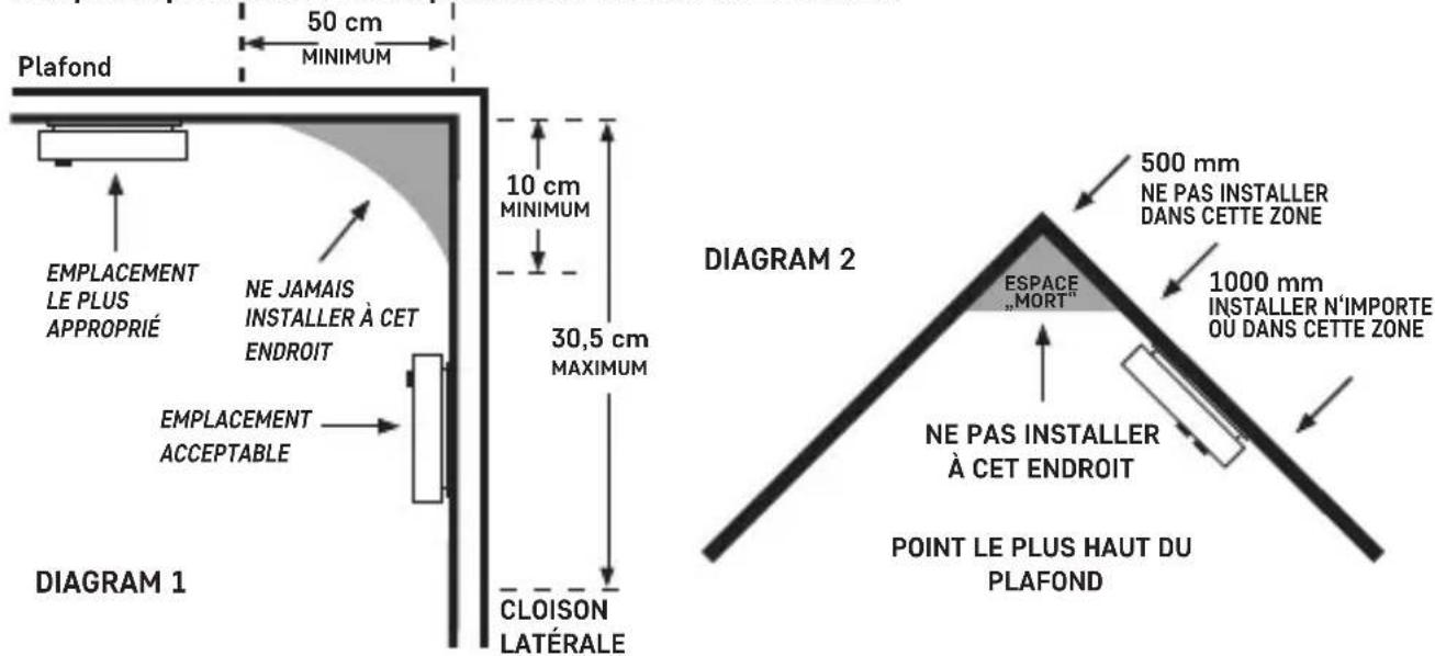 Plafond 50 cm MINIMUM EMPLACEMENT LE PLUS APPROPRIÉ NE JAMAIS INSTALLER À CET ENDROIT EMPLACEMENT ACCEPTABLE 10 cm MINIMUM 30,5 cm MAXIMUM CLOISON LATÉRALE DIAGRAM 1 DIAGRAM 2 ESPACE MORT 500 mm NE PAS INSTALLER DANS CETTE ZONE 1000 mm INSTALLER N'IMPORTE OU DANS CETTE ZONE NE PAS INSTALLER À CET ENDROIT POINT LE PLUS HAUT DU PLAFOND