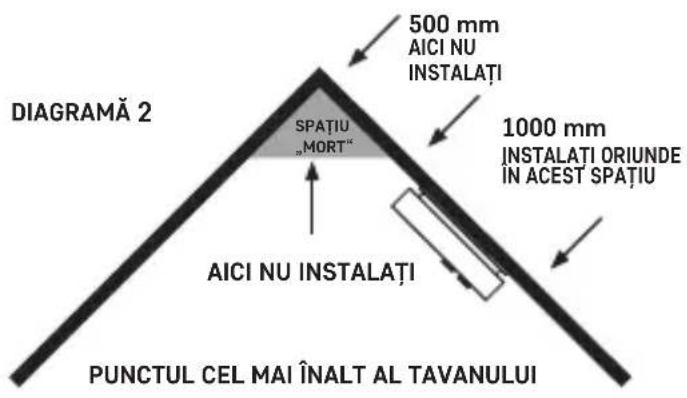 500 mm AICI NU INSTALAȚI 1000 mm INSTALAȚI ORIUNDE ÎN ACESS SPATIU DIAGRAMĂ 2 SPATIU „MORT" AICI NU INSTALAȚI PUNCTUL CEL MAI ÎNALT AL TAVANULUI