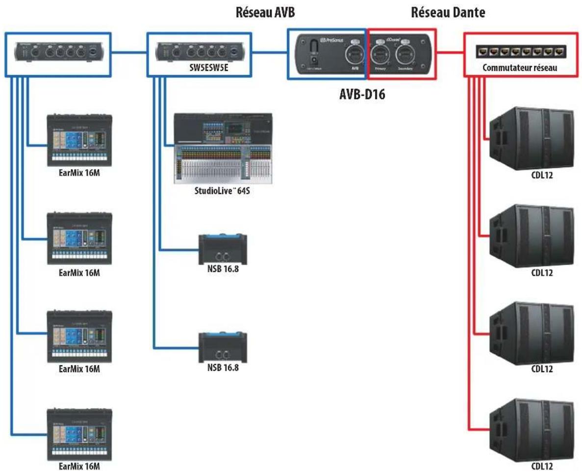 PRESONUS AVBD16 - Exemple de configuration réseau recommandée - 1