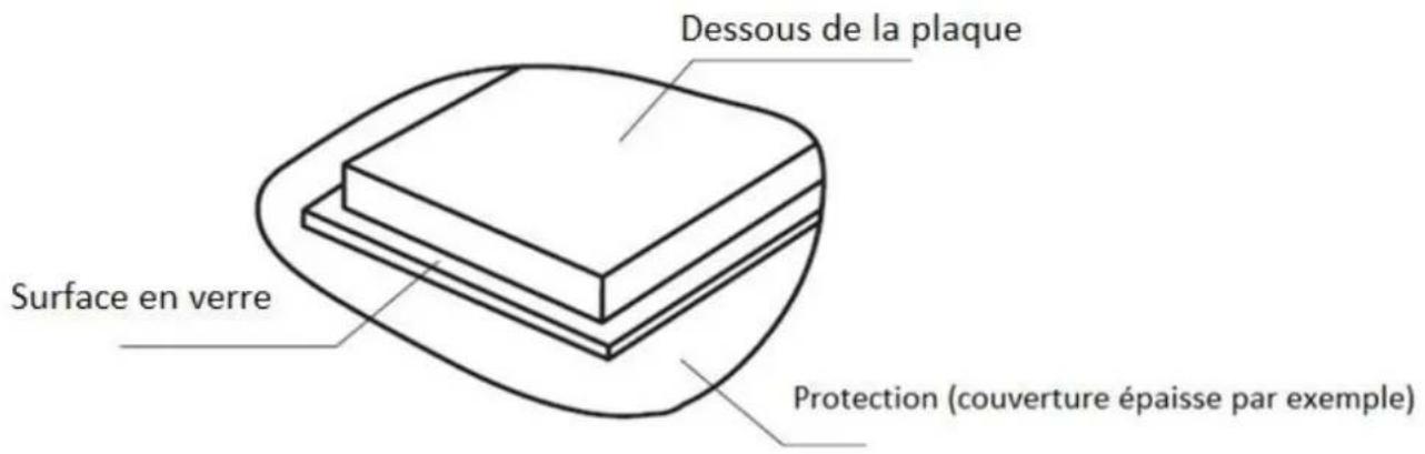 Dessous de la plaque Surface en verre Protection (couverture épaisse par exemple)