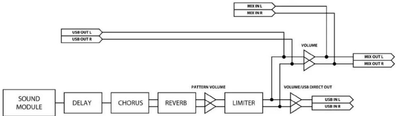 ROLAND J6 - Flux de signaux - 1