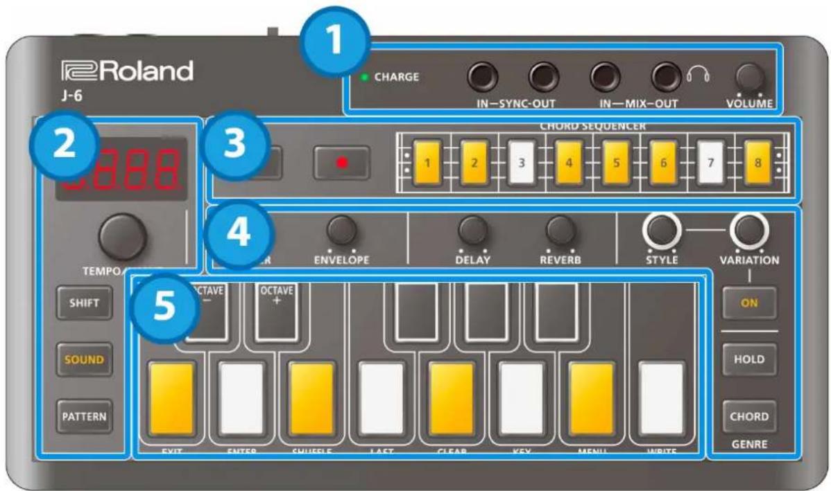 Roland J-6 1 CHARGE IN-SYNC-OUT IN-MIX-OUT VOLUME 2 8888 3 CHORD SEQUENCER 1 2 3 4 5 6 7 8 4 ENVELOPE DELAY REVERB STYLE VARIATION SHIFT OCTAVE - OCTAVE + SHIFT SOUND PATTERN ON HOLD CHORD GENRE