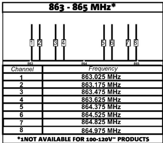 DB Technologies BHype Mobile BT - SUMMARY TABLE OF CHANNELS AND FREQUENCIES - 3
