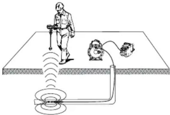 RIDGID SeeSnake microREEL CA350 - Individuazione della posizione della sonda - 1
