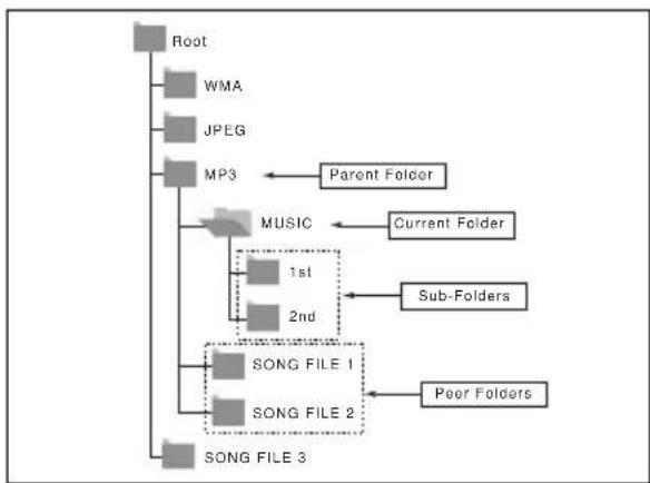 SAMSUNG DVDP280K - Folder Selection - 1