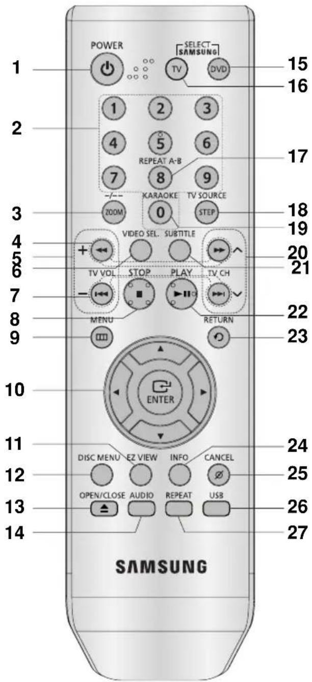 POWER SELECT SAMSUNG TV DVD 15 16 2 1 2 3 4 5 6 REPEAT A-B 7 8 9 KARAOKE TV SOURCE ZOOM 0 STEP VIDEO SEL. SUBTITLE + TV VOL STOP PLAY TV CH - MENU RETURN 20 21 22 23 ENTER 24 DISC MENU EZ VIEW INFO CANCEL OPEN/CLOSE AUDIO REPEAT USB 25 26 27 SAMSUNG