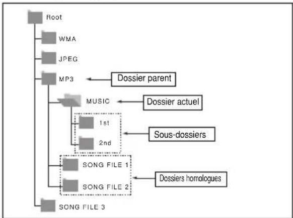 SAMSUNG DVDP280K - Modifier un dossier - 1