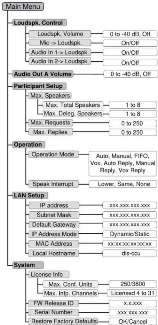 SHURE MXC416DF - Navigation dans le menu - 1