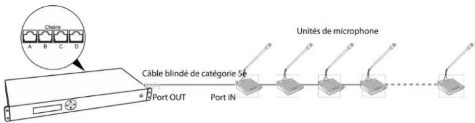 SHURE MXC416DF - Connexion des unités de conférence et des composants DCS-LAN - 1