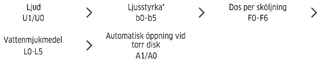 Ljud U1/U0 Vattenmjukmedel L0-L5 Ljusstyrka* b0-b5 Automatisk öppning vid torr disk A1/A0 Dos per sköljning F0-F6