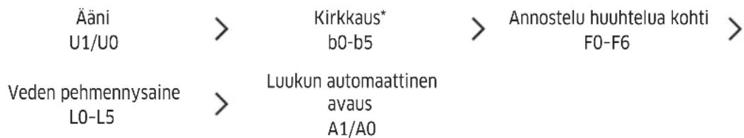 Ääni U1/U0 Veden pehmennysaine L0-L5 Kirkkaus* b0-b5 Luukun automaattinen avaus A1/A0 Annostelu huuhtelua kohti F0-F6